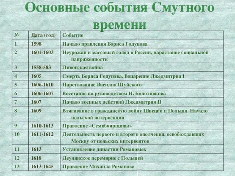 17 век даты и события. Основные события смуты (1598-1613) Дата событие итог. Смута основные события и даты. Таблица "события смутного времени" (1604-1611гг.). Хронологическая таблица смутного времени 1598-1613.