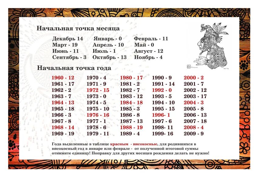 13 високосных лет. Високосные года по знакам зодиака. Календарь високосных годов. Рожденные в високосный год. Календарь Майя по годам.