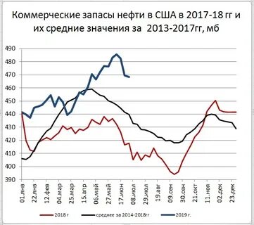 Запасы нефти в сша в тоннах