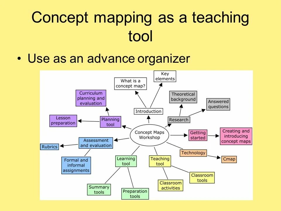 Concept mapping. Concept mapping