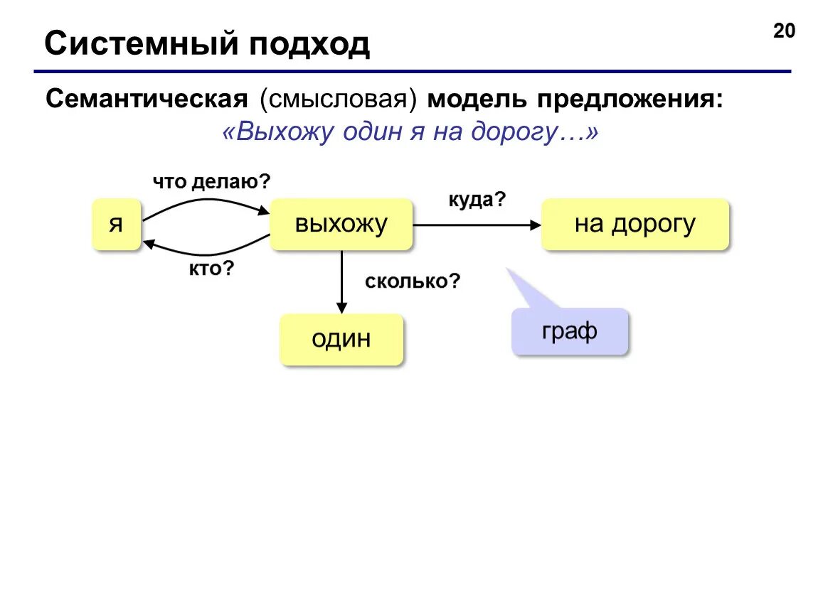 Грамматические модели предложений. Семантическая модель. Семантическое моделирование. Семантическая модель предложения. Семантический и семантический подход.