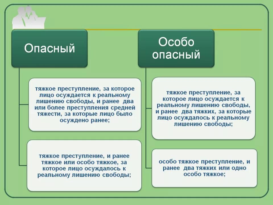 Значение рецидива. Виды рецидива. Виды рецидива преступлений. Понятие и виды рецидива преступлений. Виды рецидивной преступности.