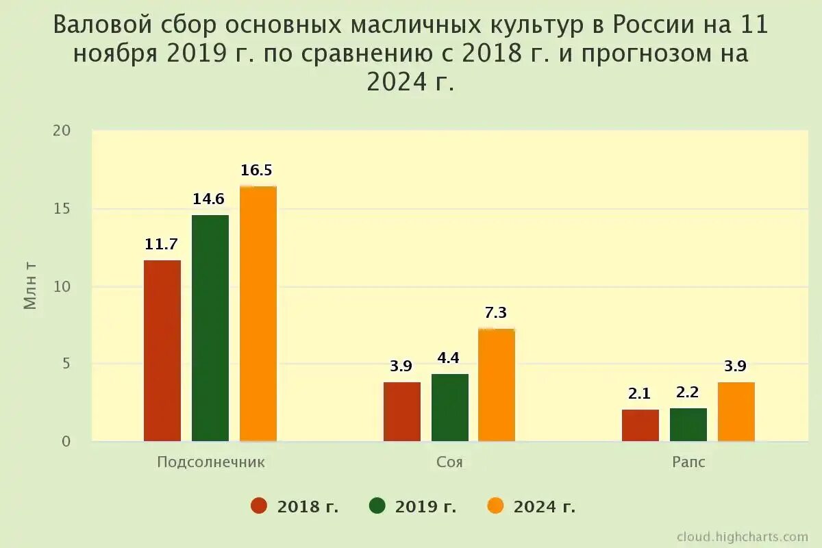 Диаграмма мирового валового сбора масличных культур. Экспорт масличных культур россии в 2025. урожайность масличных культур. площади посева масличных культур в рф. динамика производства масличных культур в россии.