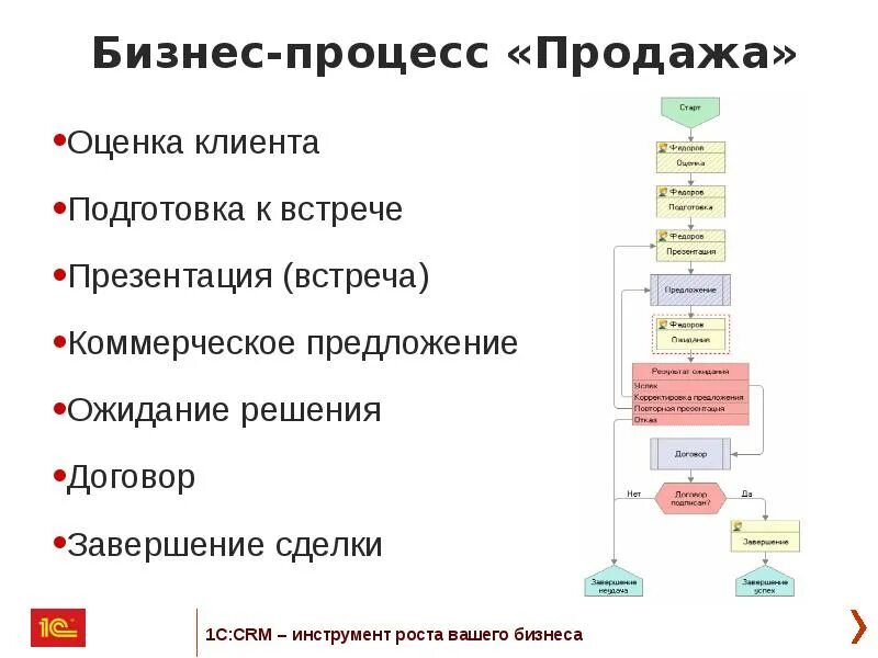 Бизнес процесс продажи. Бизнес процесс продажи схема. Бизнес процесс сбыта. Бизнес процессы в торговле. Организация процессов продажи товаров