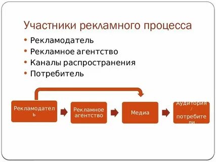 Рекламные услуги виды деятельности