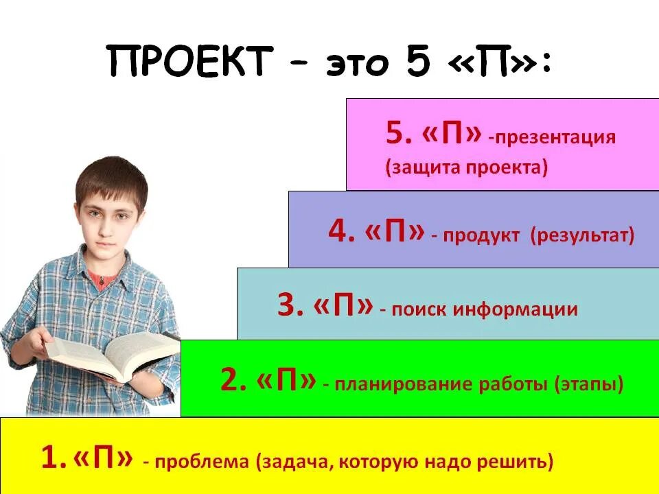 Пятерка п. Проект. Проект это пять п. 5 Этапов проекта исходя из принципа 5п. Презентация проекта.