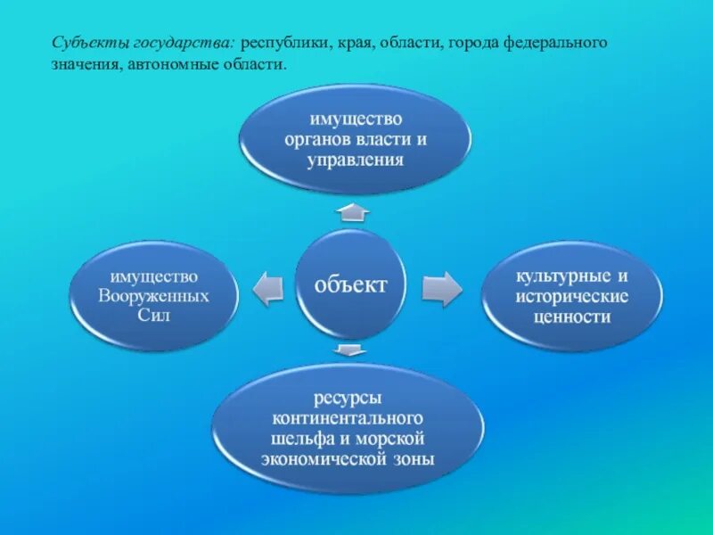 Имущество органов самоуправления собственность. Субъекты государства. Субъекты и объекты муниципальной собственности. Муниципальная собственность. Субьекты государства этт.