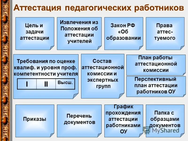документы на аттестацию учителя высшей категории. подготовка педагога к аттестации. виды аттестации педагогических работников. этапы проведения аттестации педагогических работников. план график аттестации педагогических работников в доу.