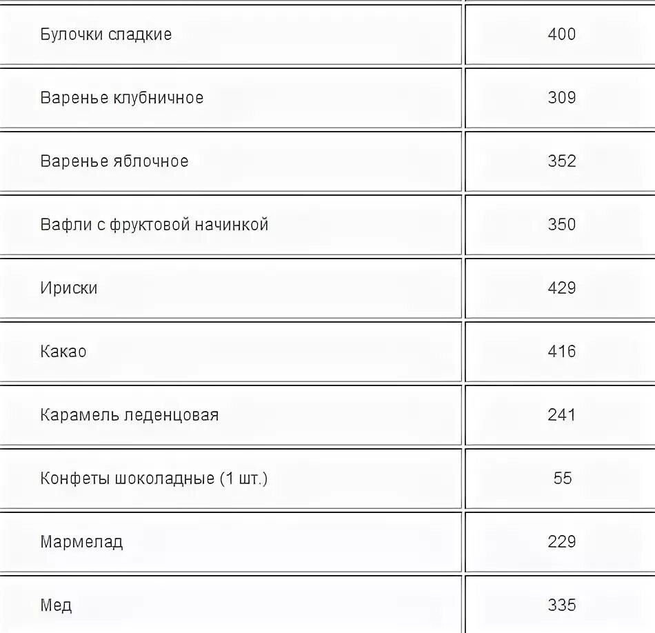 Калорийность клубничного варенья. Таблица калорий сладкого. Калорийность сладостей. Таблица калорийности сладкого. Сладости калории таблица.