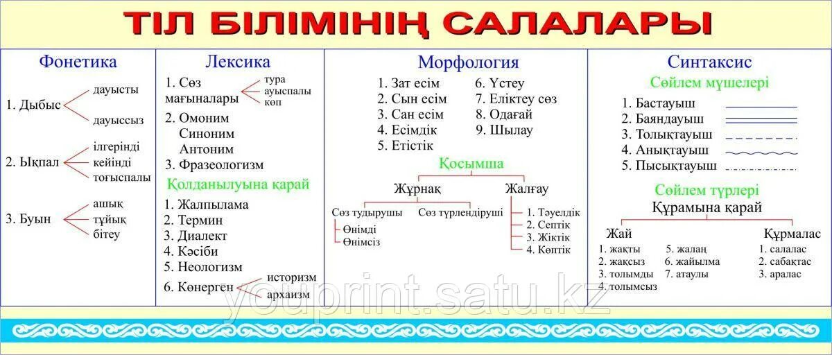 Слово гласные фонетический разбор. Фонетический разбор на казахском языке. Фонетический разбор на казахском. Фонетика разбор казахский. Гласные в казахском языке.