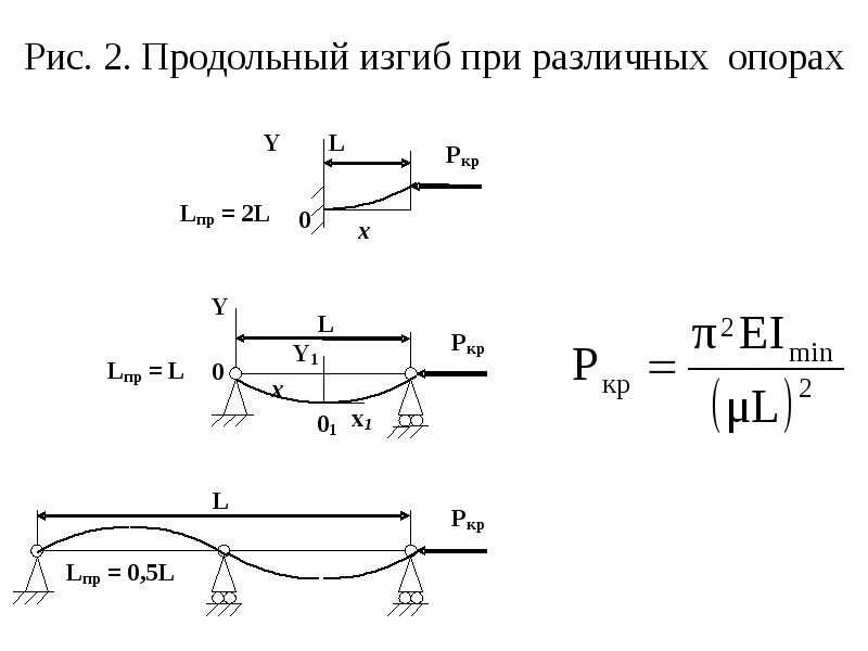 Продольный изгиб стержня. Продольный изгиб прямого стержня. Общая устойчивость при изгибе. Продольный изгиб балки.