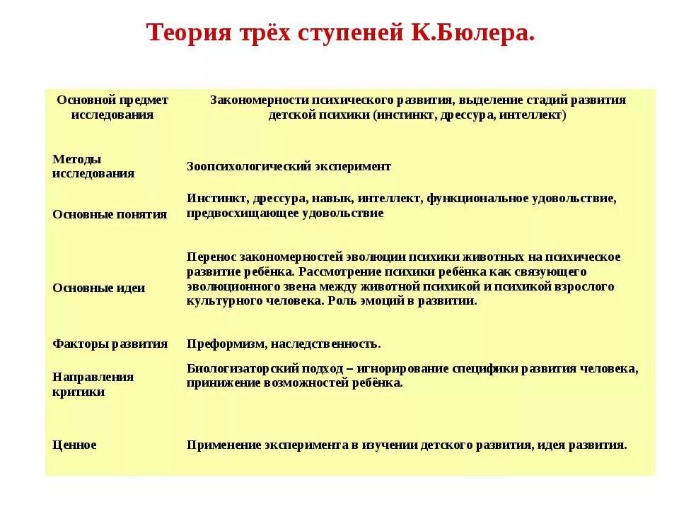 Этапы возрастной психологии. 3. Теория трех ступеней детского развития (к. Бюлер. Теория трех ступеней психического развития к. Бюллера. Теория трех ступеней детского развития к Бюлера. Бюлер теория психического развития.