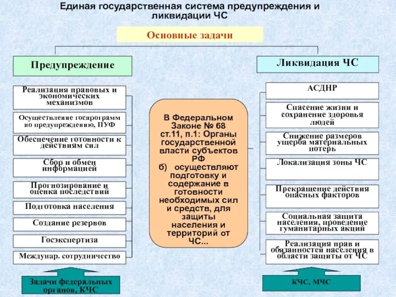 Единое государственная система предупреждения ликвидации чс задачи. Предупреждения и ликвидации чрезвычайных ситуаций (рсчс). Организация управления единой государственной системы. Единая государственная система рсчс. Подсистемы единой государственной системы предупреждения.
