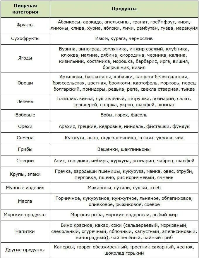 Что можно есть уровня