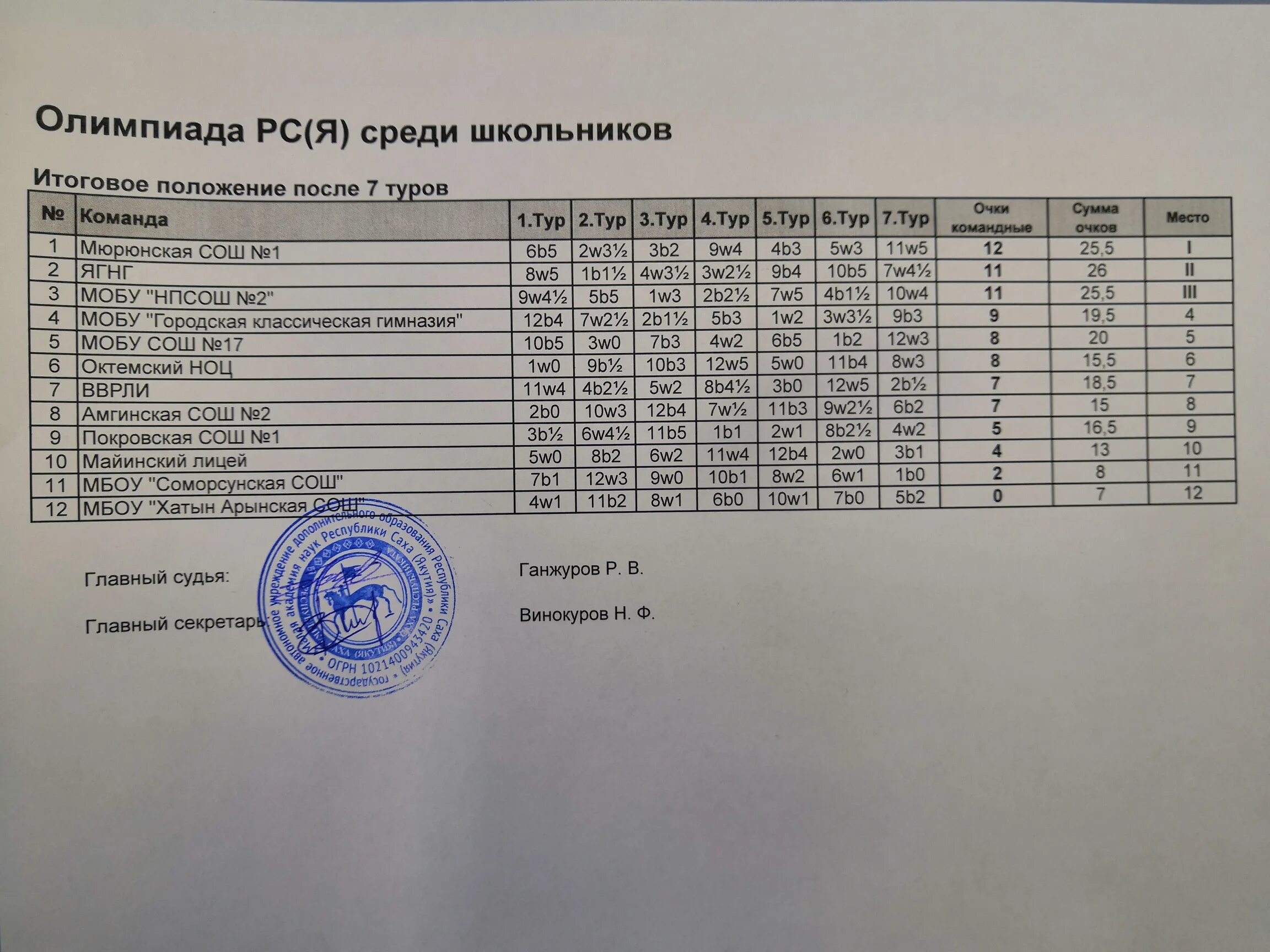 Результаты заочного тура. Школа Соморсунская МБОУ. ВВРЛИ тэмпис.