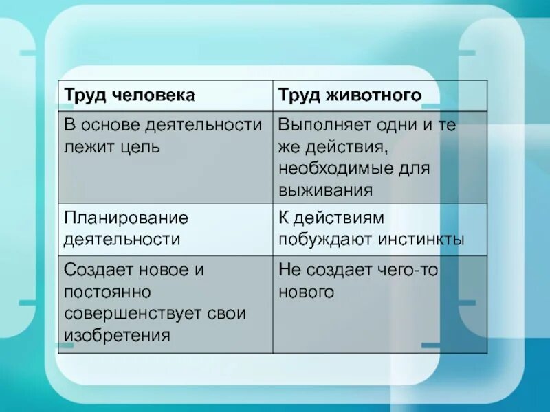 Таблица человек труда. Заполни таблицу труд человека и животных. Заполнить таблицу по труду. Заполнить таблицу: «труд женщин и несовершеннолетних».