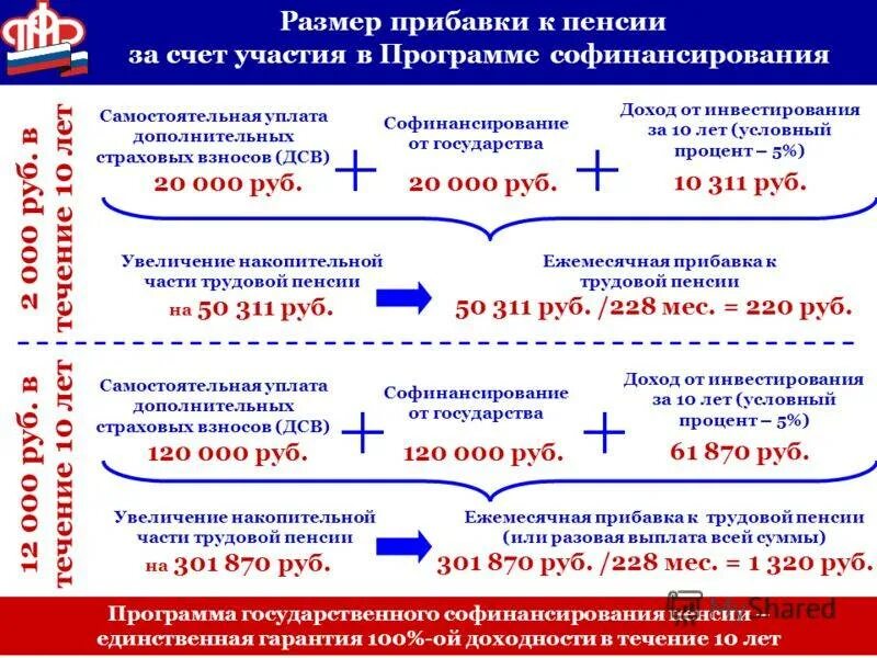 Выплата из негосударственного пенсионного фонда. Таблица по годам накопительной части пенсии. Программа софинансирования пенсии. Программа государственного софинансирования пенсии в 2023 году. Выплата по программе государственного софинансирования пенсии.