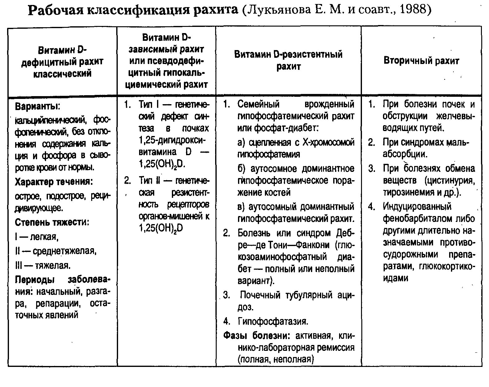 Современная классификация рахита. Классификация рахита Лукьянова. Клиническая картина рахита таблица. 1 Степень тяжести рахита у детей. Острый рахит