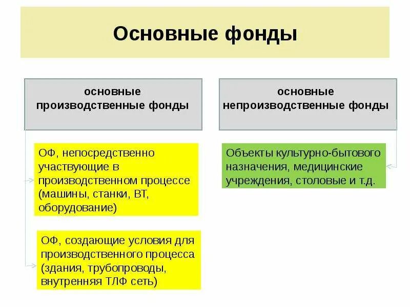 Культурно бытовое учреждение. Культурно-бытового назначения. Фонды непосредственно участвующие в производственном процессе. Культурно бытовые учреждения это. Фонд для презентации.