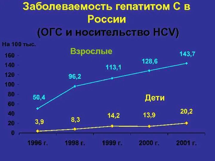 Переболевшие гепатитом б. Заболеваемость гепатитом в в России. Распространенность гепатита в в России. Распространенность гепатита а. Статистика гепатита в России.