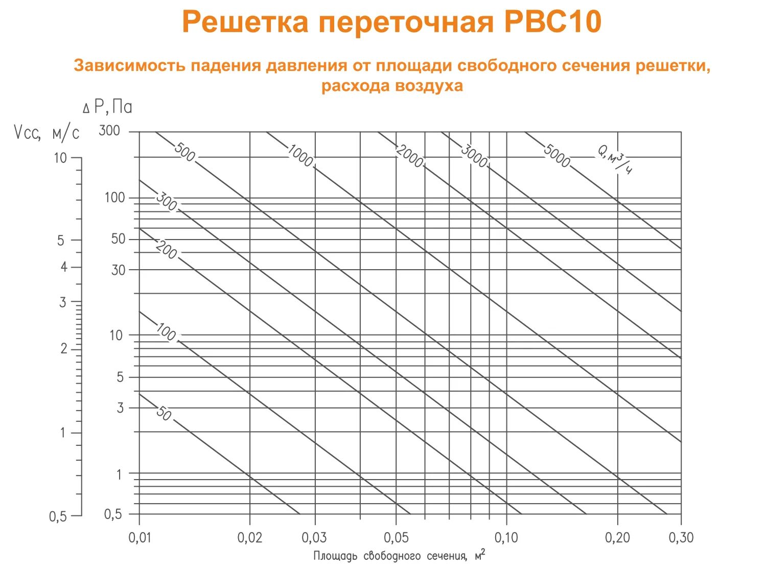 Решетки с расходом воздуха. Диаметры переточных решеток. РВС 10. Скорость воздуха в переточной решетке.