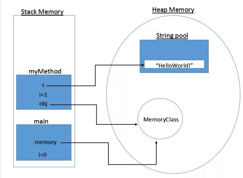 Стек и куча в java. Heap память. Heap Stack джава. Стековой памяти java. Память в java