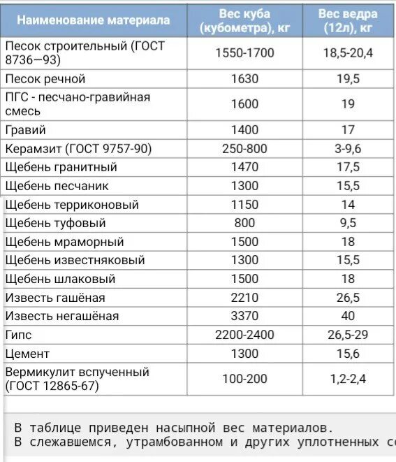 Вода удельный вес м3. Щебень гранитный плотность кг/м3 насыпная. Щебень насыпная плотность кг/м3. Гравий насыпная плотность кг/м3. Щебень гранитный плотность кг/м3.