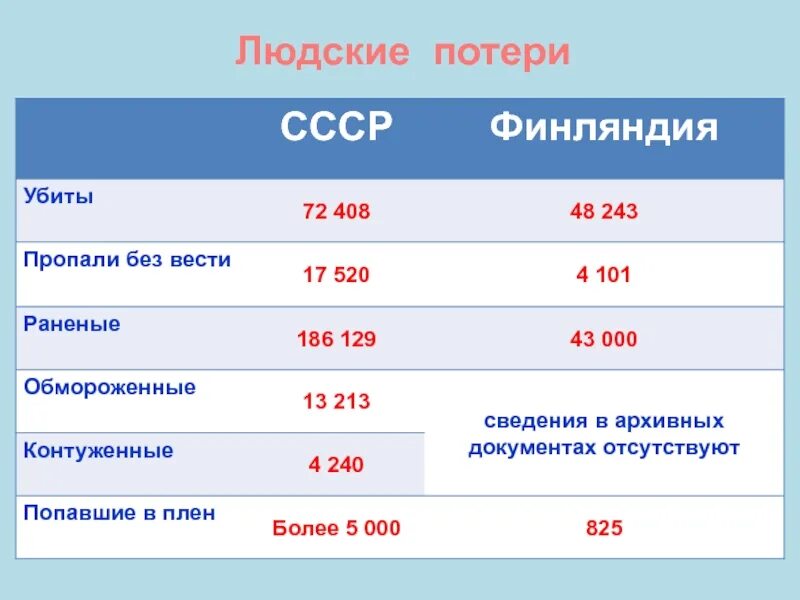 Сколько погибло в финскую