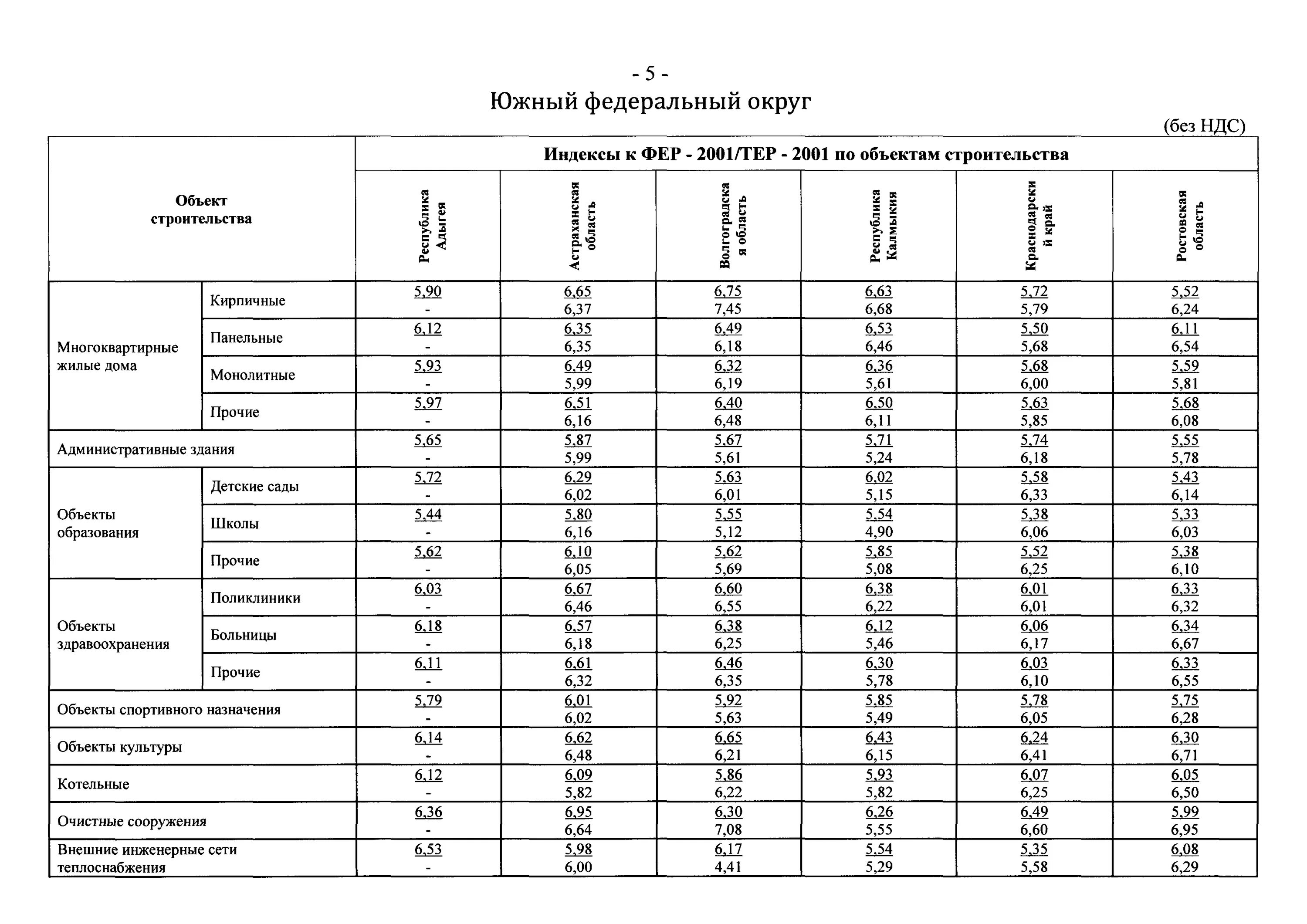 Индекс минстроя 1 квартал 2024 года. Индексы цен в строительстве. Индексы пусконаладочные работы. Коэффициент индексации строительно-монтажных работ. Индекс изменения цен.