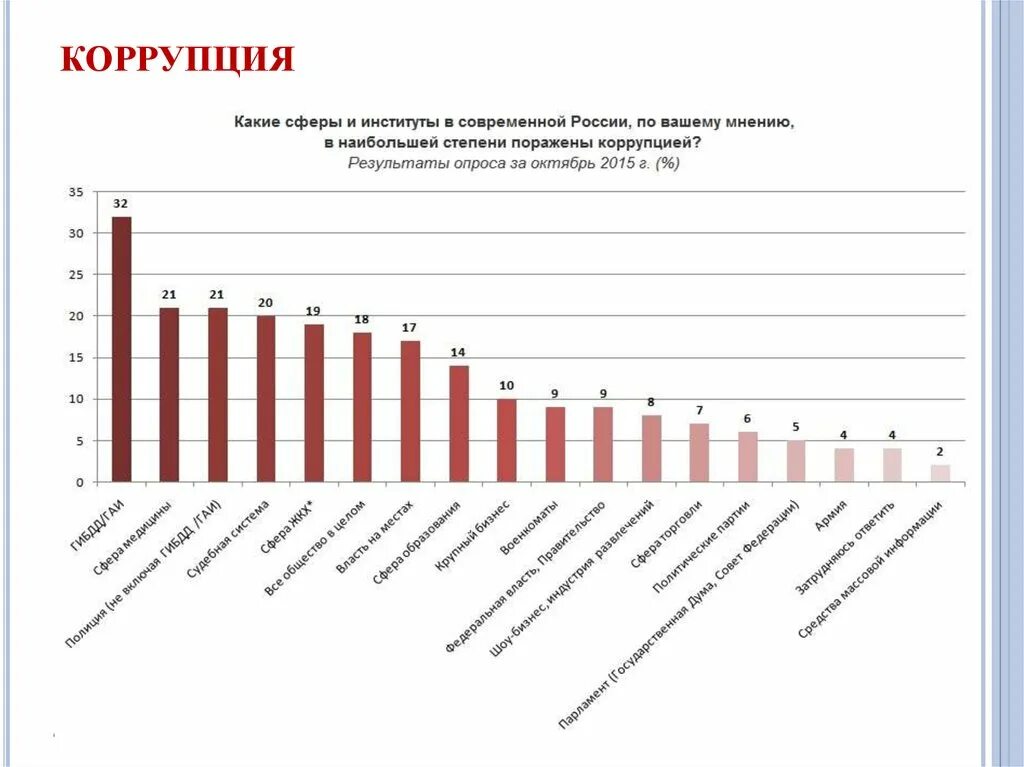 Экономика россии мнение. Сферы коррупции в России. Коррупция в России статистика. Статистика коррупции в РФ. Сферы подверженные коррупции в России.