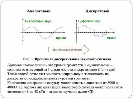 Аналоговые и цифровые каналы связи