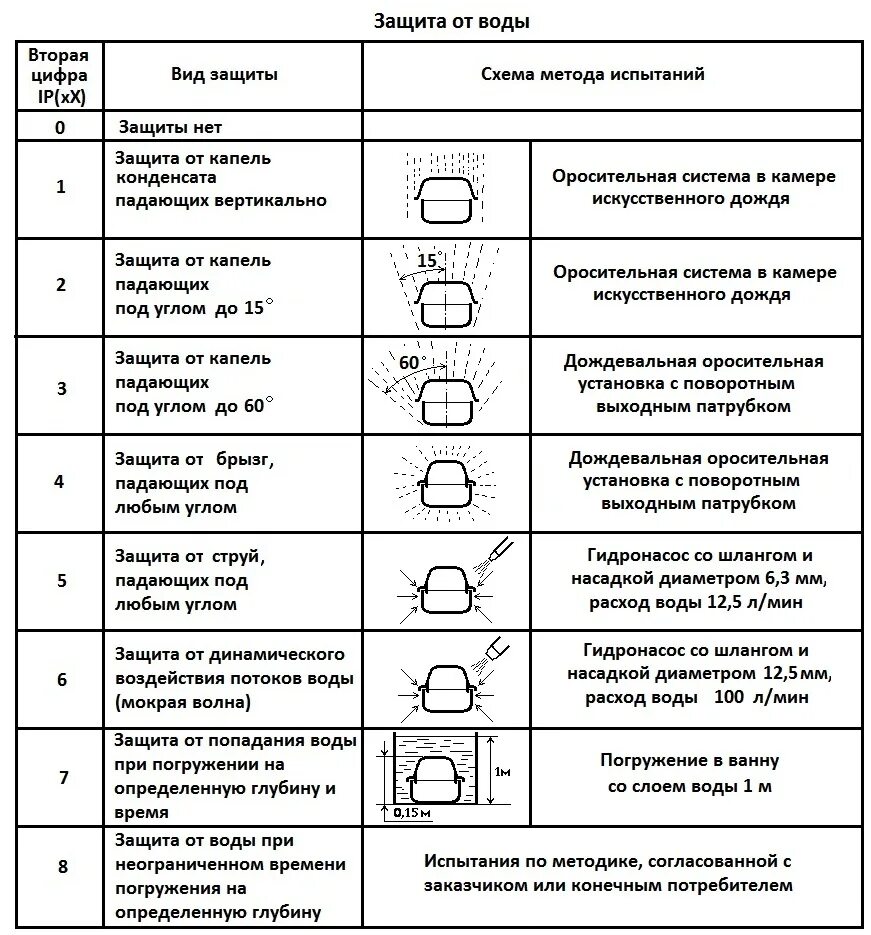 Степень защиты. Степень защиты обозначение. Lp65 степень защиты. Ip20 степень защиты для ванной. Ip44 степень защиты на улице.