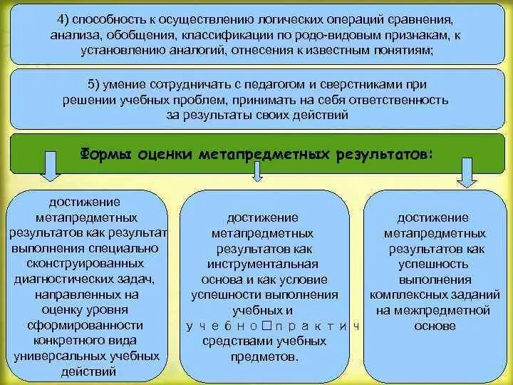 Основным объектом оценки предметных результатов является. Оценка предметных результатов в начальной школе. особенностями системы оценки метапредметных результатов является. как оценивать метапредметные результаты. формы оценки планируемых результатов предметных метапредметных.