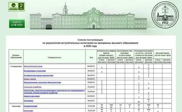 Вузы Санкт Петербурга проходные баллы 2021. Список поступивших. План учебного заведения. План университета. Протоколу мгу