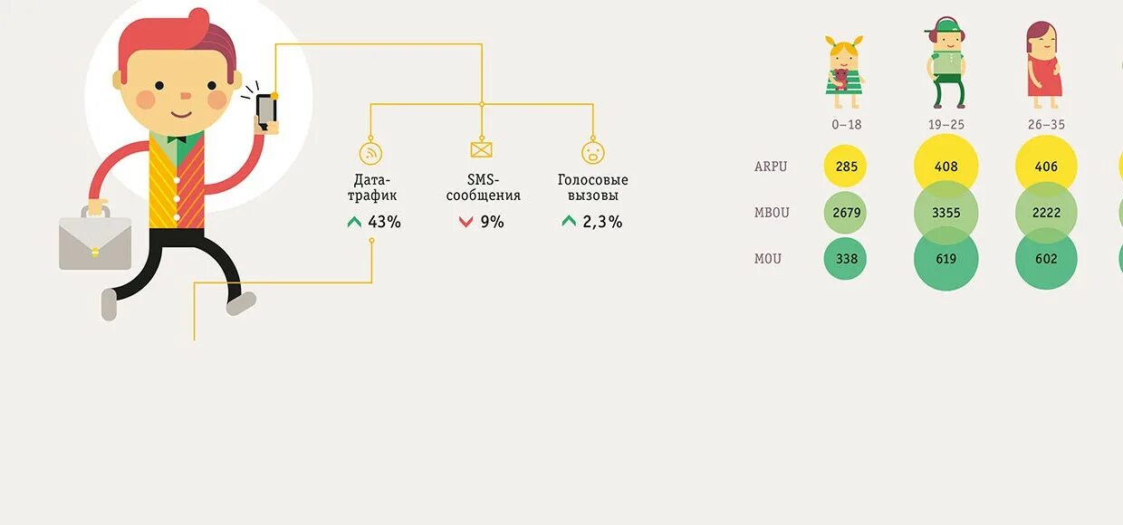 Трафик сообщений. Трафик Дата. Билайн статистика использования ИИ. ARPU Билайн. Спад голосового и SMS трафика.