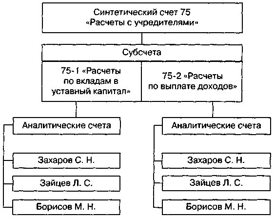 2 2 аналитический и синтетический. Синтетические, аналитические и субсчета бухгалтерского учета. Синтетические счета бухгалтерского учета пример. Синтетический и аналитический учет схема. Аналитические счета бухгалтерского учета схема счета.