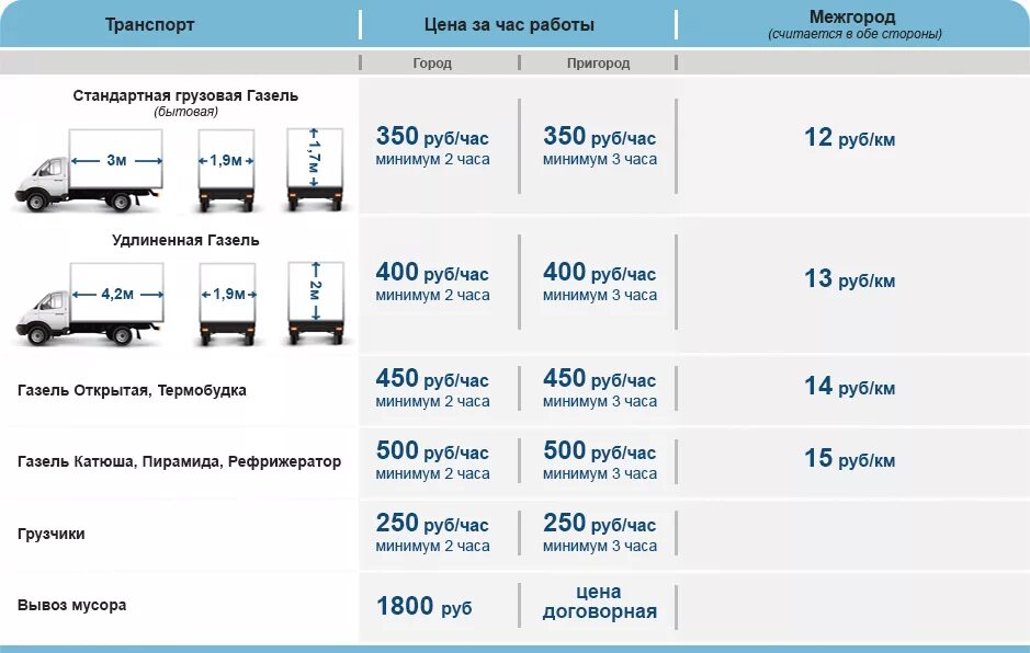 Перевозка грузов т км. Расценки перевозки грузов на газели. Расценки на перевозки Газель. Расценки на грузоперевозки Газель. Расценки грузоперевозок на газели по километражу.