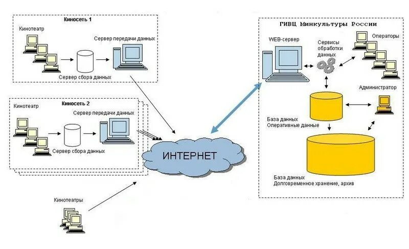 Аис про. Системе передачи данных ЕАИС. Единая автоматизированная информационная система. ЕАИС схема. Автоматизированные информационные системы.