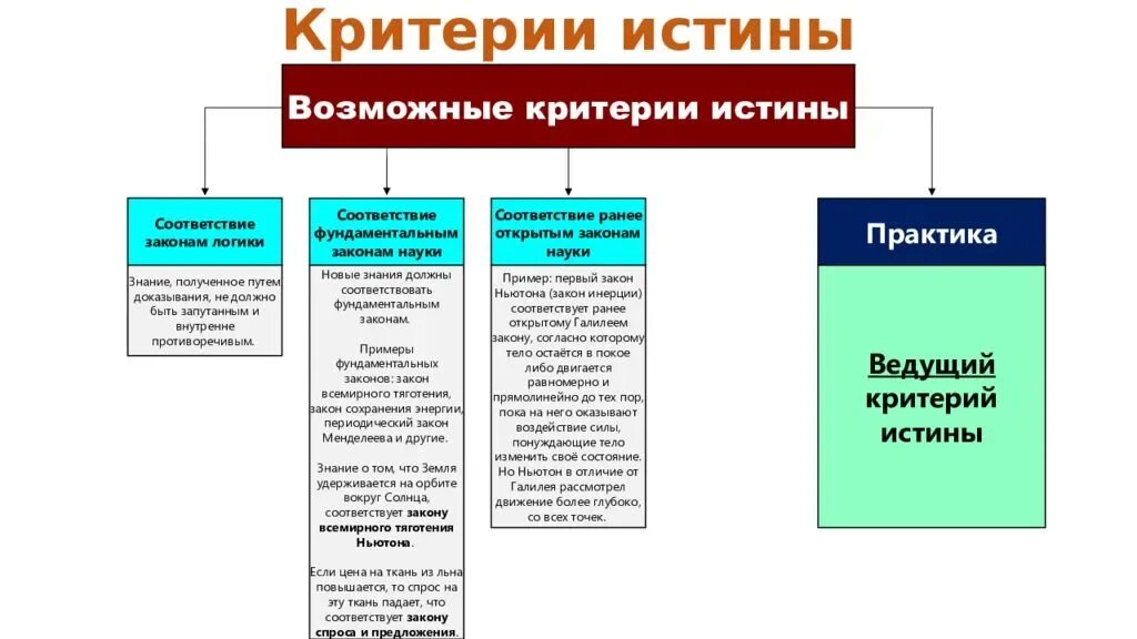 Субъективная истина знание. Критерии истинности знания Обществознание. Критерии истины соответствие законам логики. Понятие истины и ее критерии Обществознание ЕГЭ. Критерии истины Обществознание.