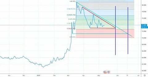 Прогноз динамики доллара