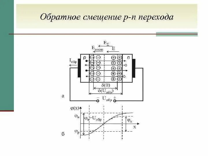 Смещение p n перехода. Прямое и обратное включение p-n перехода. Зонная энергетическая диаграмма p-n перехода. Энергетическая диаграмма p-n перехода при обратном включении. Схема прямого включения p-n перехода.