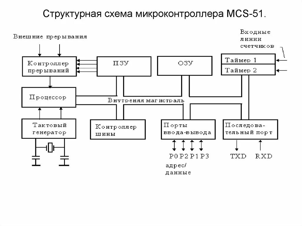 Структурная схема микроконтроллера MCS‑51. Электрическая схема с микроконтроллером. Структурная схема микроконтроллера at90c8534. Схема работы микроконтроллера.