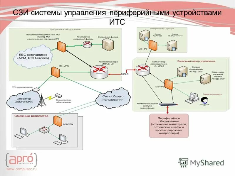 интерфейсы периферийных устройств. управление периферийными устройствами. структура эвм эвм. устройство связи компьютера с периферийными устройствами. схема подключения периферийных устройств к шине.