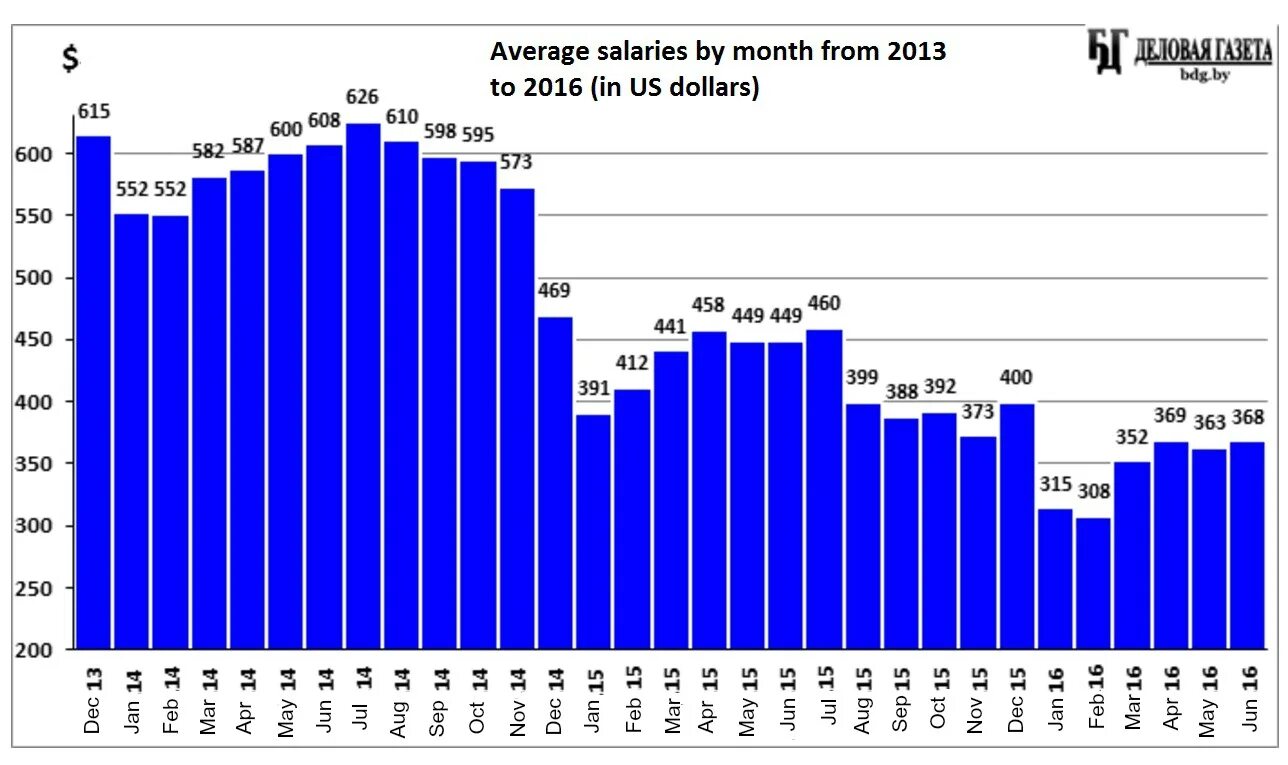 Долларовый эквивалент это. Зарплата в беларуси в 2024 году