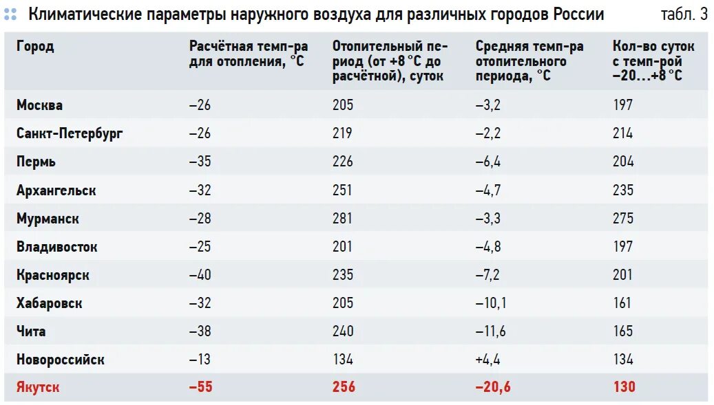 Температура наружного воздуха москва. Расчетная температура наружного воздуха Новороссийск. Расчетная зимняя температура наружного воздуха Екатеринбург. СПБ расчетная зимняя температура наружного воздуха. Расчетная температура наружного воздуха для Москвы.