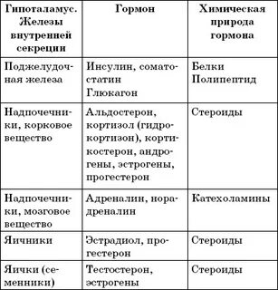Железа внутренней секреции функции гормоны