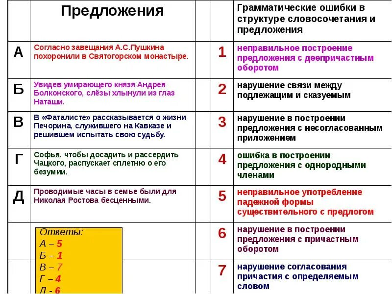 Предлоги предложения с ошибками. Грамматические ошибки в построении предложений. неправильное употребление предложения с причастным оборотом. неправильно построение предложения. ошибка в построении предложения с предлогом.