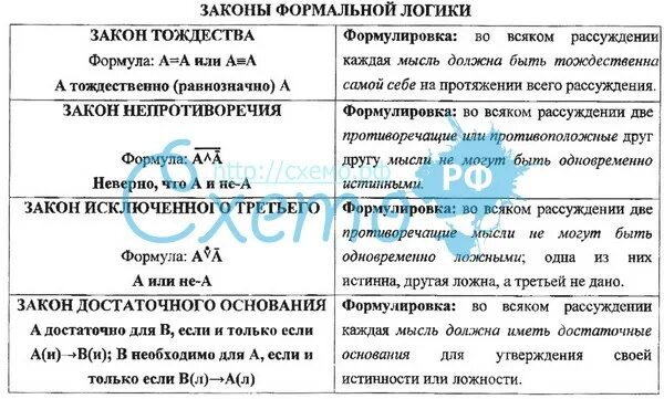 Закон есть закон логика. Законы логики схема. 4 закона формальной логики. 4 закона логики схема. логические законы в рассуждении.