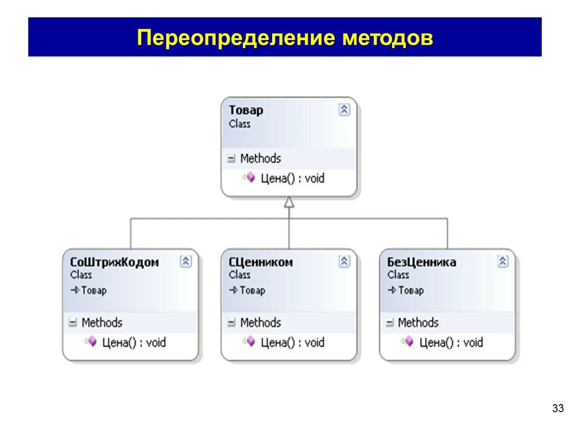 Переопределение метода класса. Переопределение методов. переопределение метода override. ооп переопределение методов. переопределение с#.