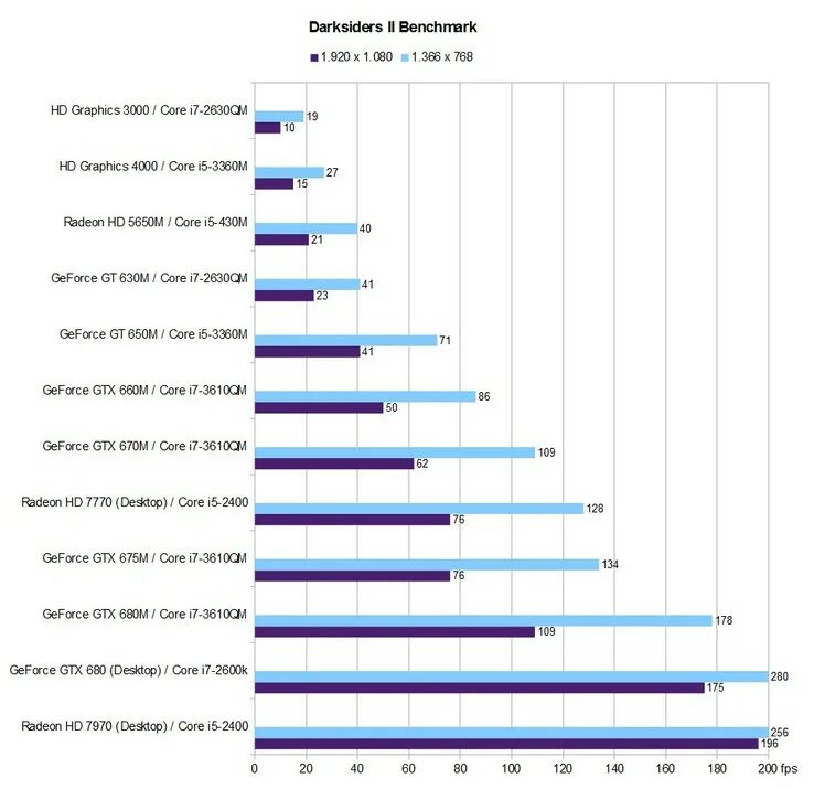 Intel uhd graphics vs radeon graphics. Gt 730 benchmark. intel uhd graphics 630 vs nvidia geforce gt 710. gt 620m vs hd 4000. nvidia gt 720m vs intel graphics 4000.